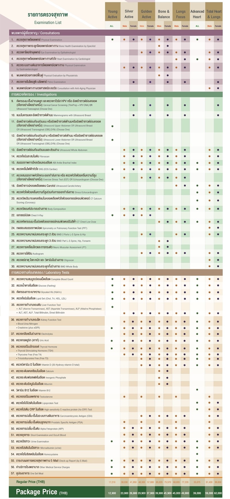 โปรแกรมตรวจสุขภาพประจำปีโรงพยาบาลเปาโล พหลโยธิน